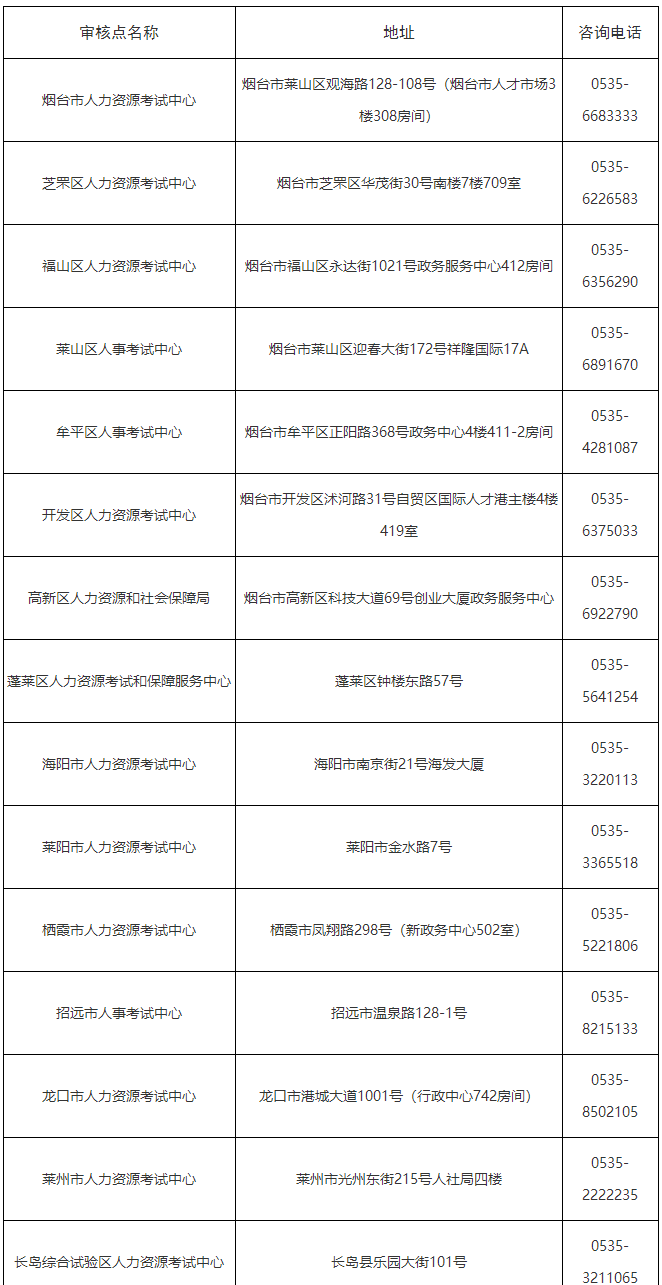 湖北各區市報名審核地址及咨詢電話