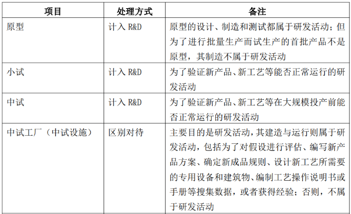 研發活動判斷的邊界與說明