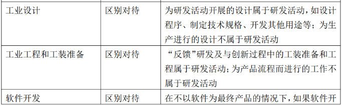 研發活動判斷的邊界與說明