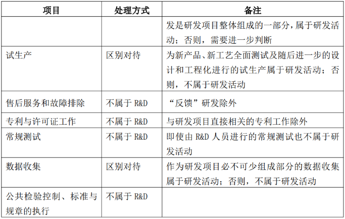研發活動判斷的邊界與說明