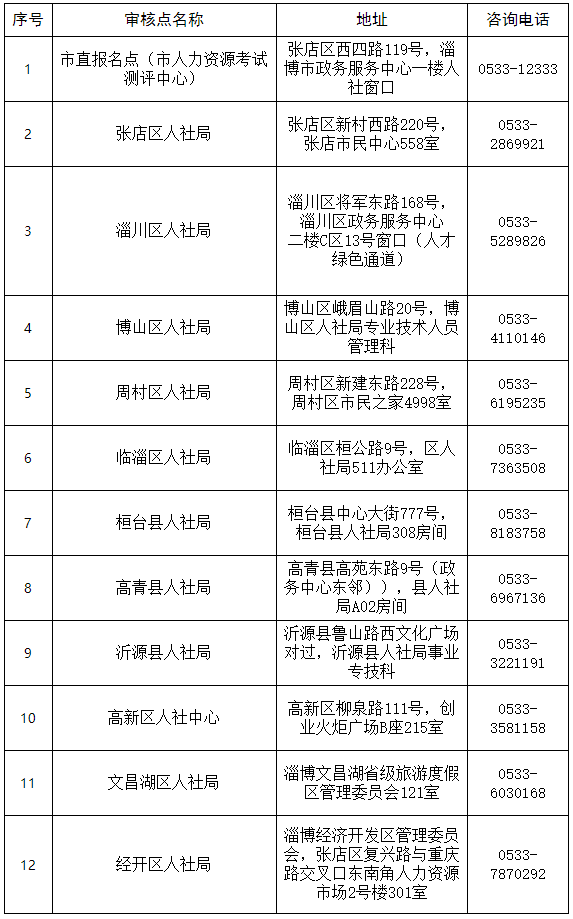 淄博2023年度初中級經濟專業技術資格考試核查點信息匯總表