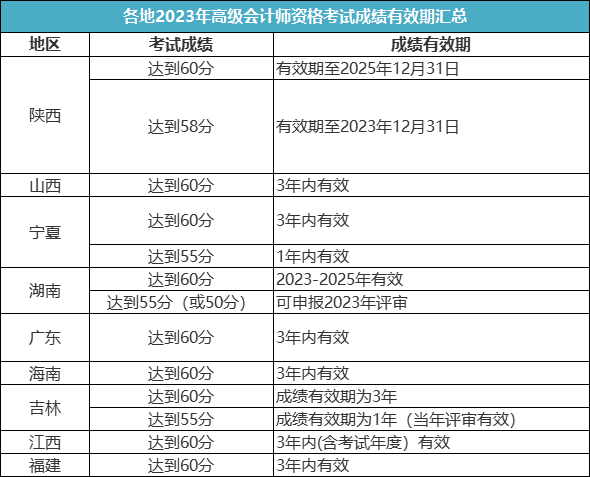 關(guān)于2023年高級會計師考試成績有效期！