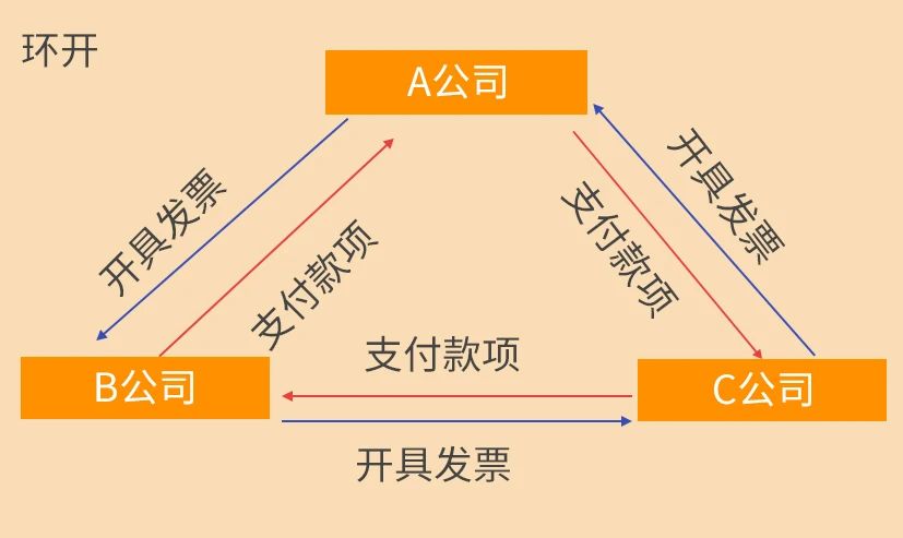 稅務稽查來了！這10種情況不要有了！