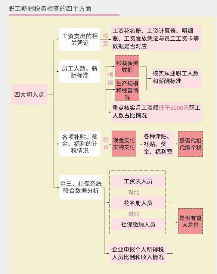 稅務稽查來了！這10種情況不要有了！
