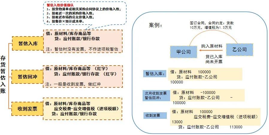 這樣做暫估入賬，搞不好要坐牢！