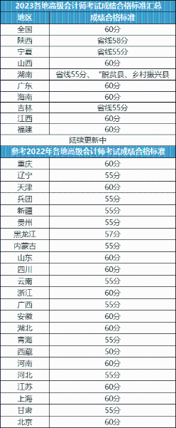 關于2023年高會考試成績合格證領取！