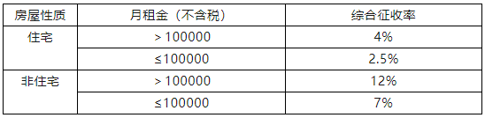 個人出租房屋代開發票稅率