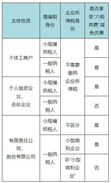 “六稅兩費”減免優(yōu)惠您還能繼續(xù)享受嗎？