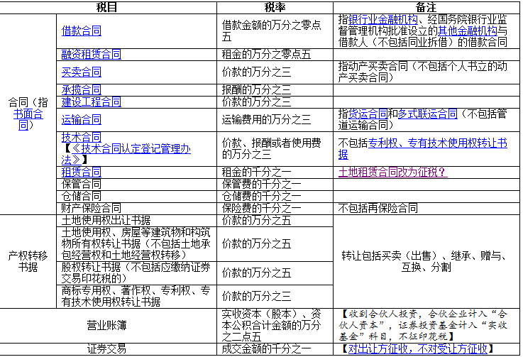 “哪些行業”不需要交印花稅？
