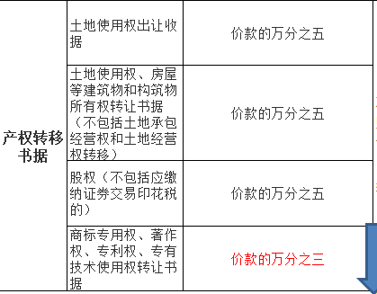 “哪些行業”不需要交印花稅？