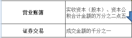 “哪些行業”不需要交印花稅？
