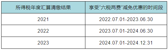 六稅兩費減免優惠的時間段
