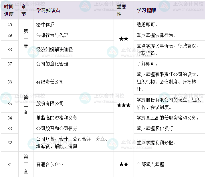 百天陪學：2023中級會計經濟法倒計時40-31天這么學