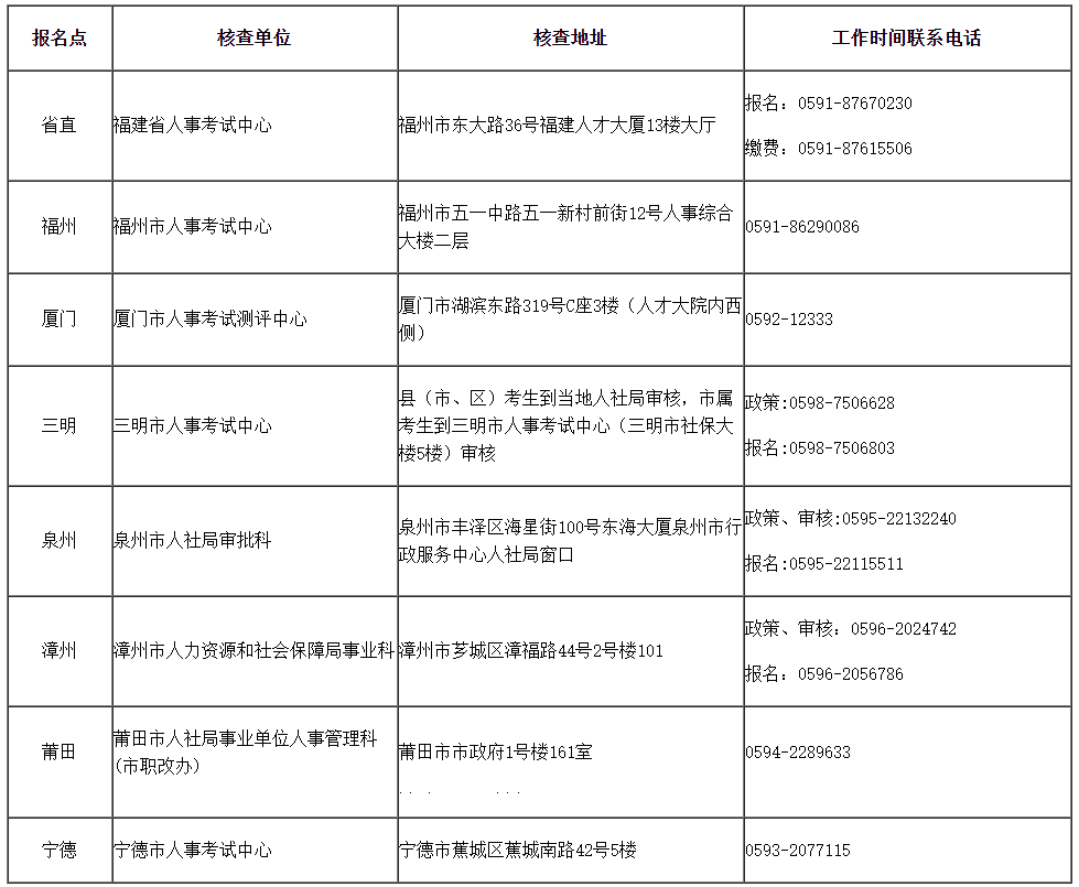 福建2023年初中級經(jīng)濟(jì)師各報名點核查地址及咨詢電話