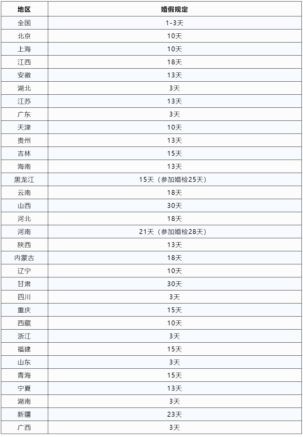 2023版全國婚假、產假、育兒假一覽表