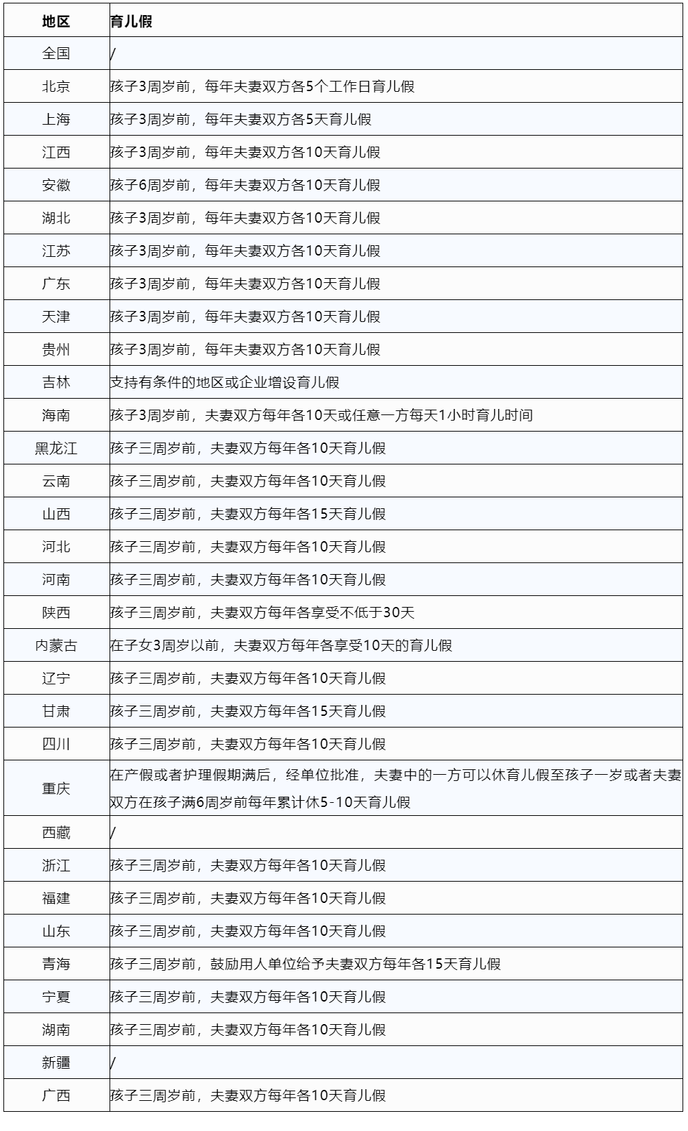 2023版全國婚假、產假、育兒假一覽表
