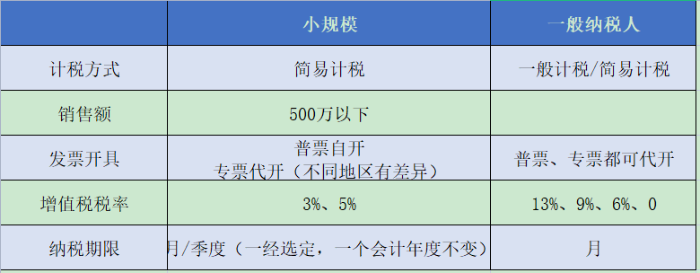小規模納稅人和一般納稅人的這些差別，你知道嗎？