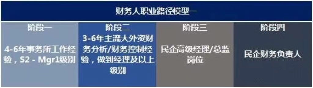 未來10年，中國財務人才市場最需要哪些人才?