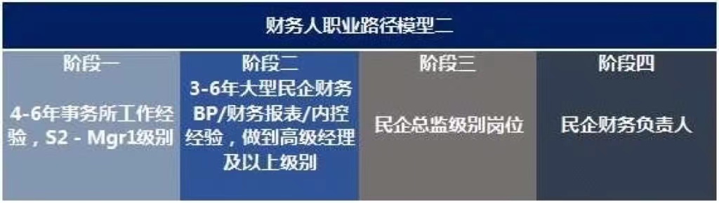 未來10年，中國財務人才市場最需要哪些人才?