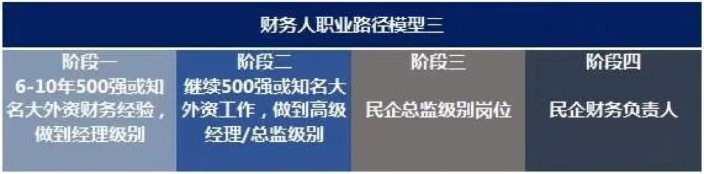 未來10年，中國財務人才市場最需要哪些人才?