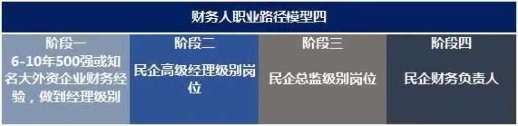 未來10年，中國財務人才市場最需要哪些人才?