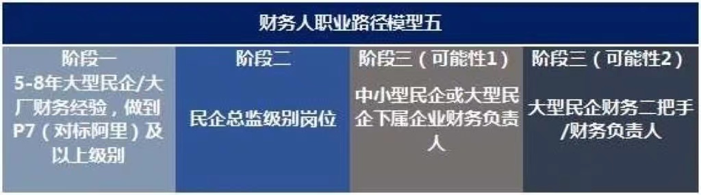 未來10年，中國財務人才市場最需要哪些人才?