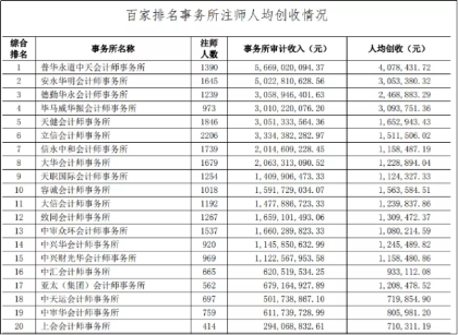 四大會計師事務(wù)所到底有多吃香？