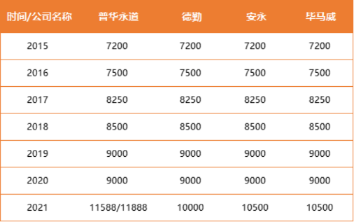 四大會計師事務(wù)所到底有多吃香？