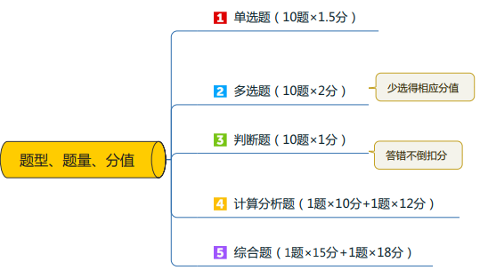 2024年中級會計實務題型/題量/分值及答題技巧