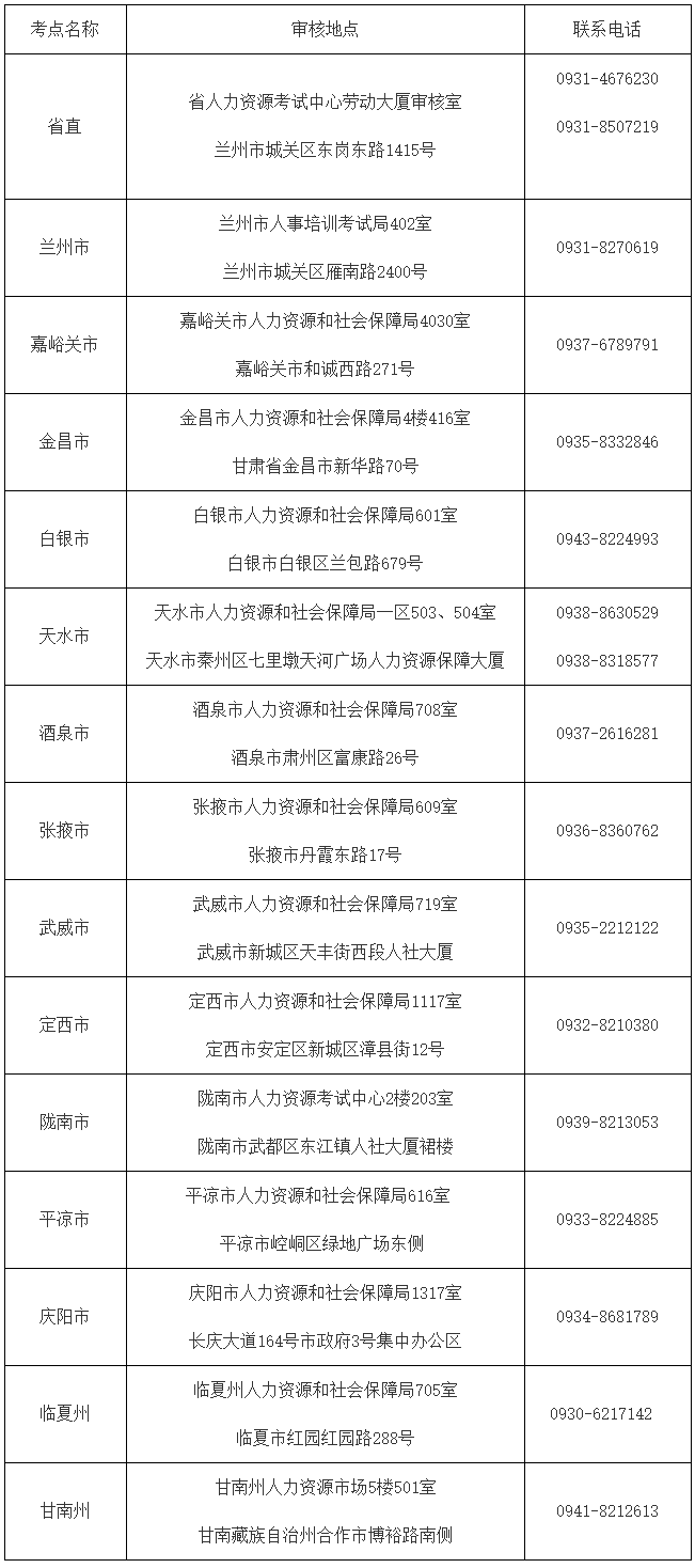 甘肅初中級經濟考試資格審核聯系方式