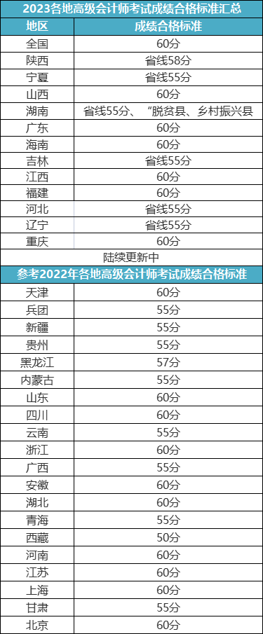 2023高會評審申報最新消息！8月4日開始！