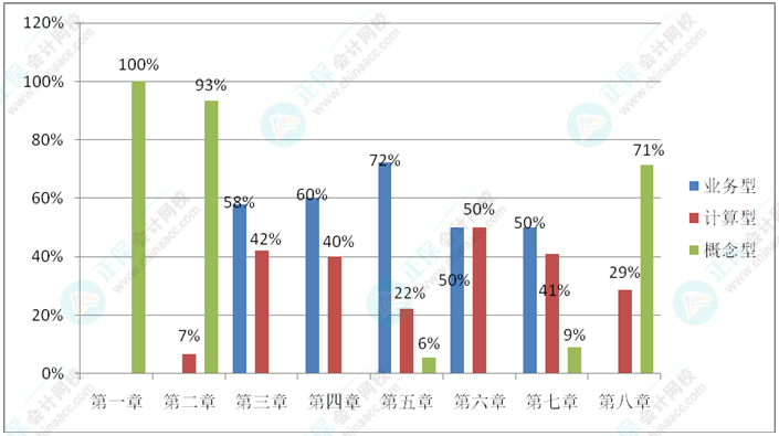 《初級會計實務》比較愛考察概念？考察計算？還是考察業務？