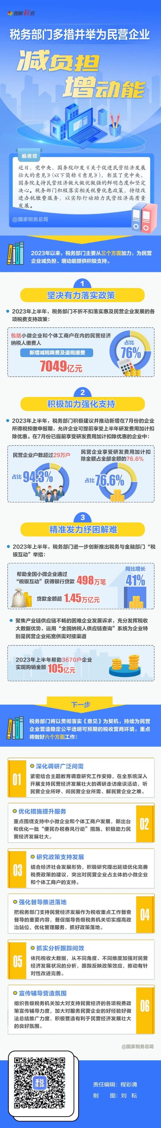 一圖速覽：稅務部門多措并舉為民營企業減負擔增動能