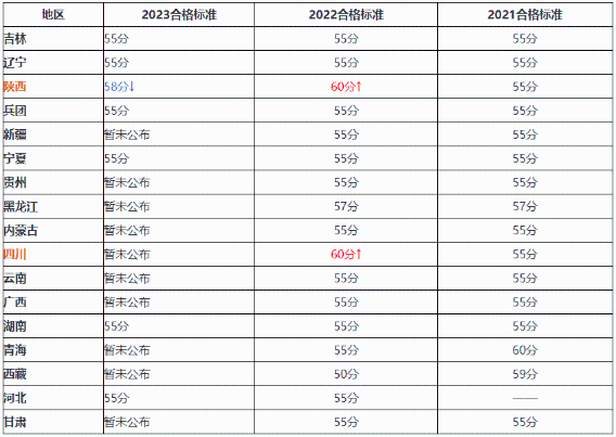 降了！2023年高會合格標準有變化？