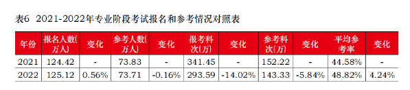 CPA棄考率居然這么高？想要參加考試 請做好這幾件事！