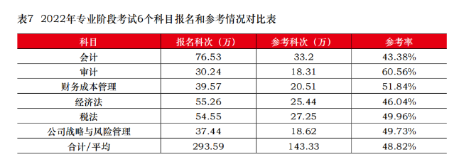 CPA棄考率居然這么高？想要參加考試 請做好這幾件事！