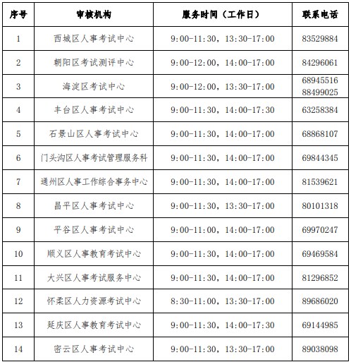 審核機構聯系方式