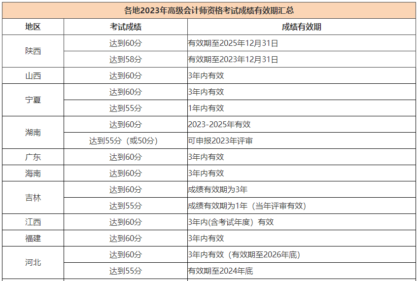 2023高會(huì)合格標(biāo)準(zhǔn)陸續(xù)公布 成績(jī)有效期是多長(zhǎng)時(shí)間？
