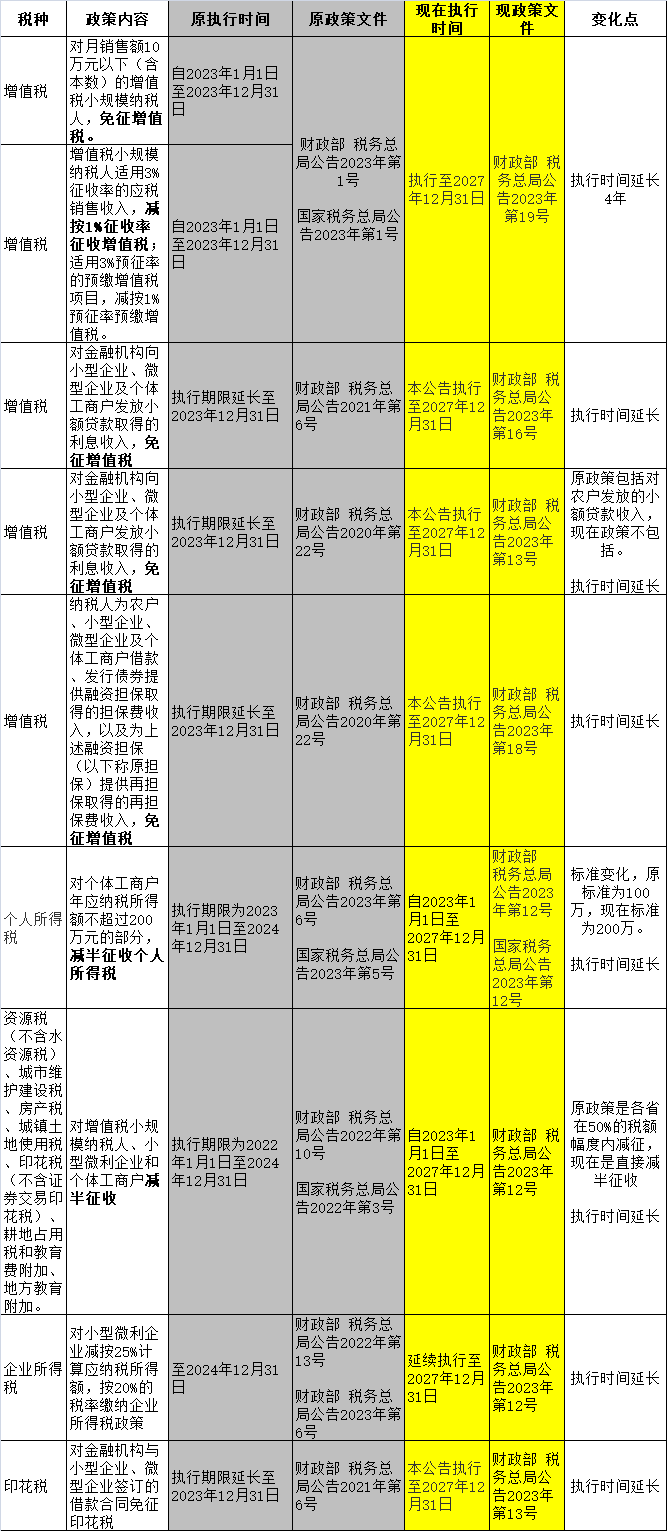 小規模納稅人2023年-2027年怎么免稅？