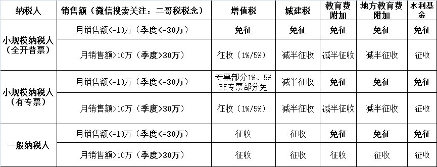小規模納稅人2023年-2027年怎么免稅？