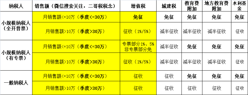 小規模納稅人2023年-2027年怎么免稅？