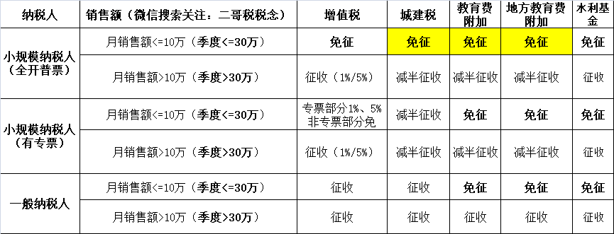 小規模納稅人2023年-2027年怎么免稅？