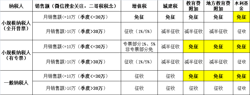 小規模納稅人2023年-2027年怎么免稅？