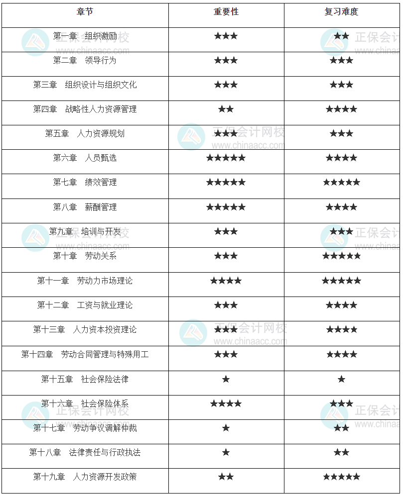 中級經濟師《人力資源管理》各章重要性