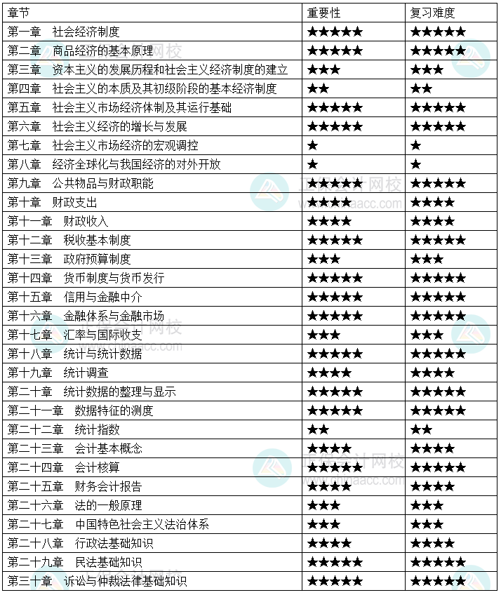 2023年初級經(jīng)濟師經(jīng)濟基礎(chǔ)知識各章重點