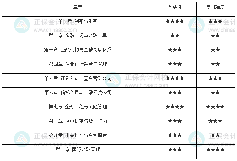 中級經濟師《金融》各章重要性及備考建議