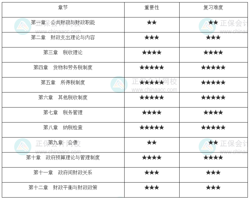 中級經濟師《財政稅收》各章重要性及備考建議