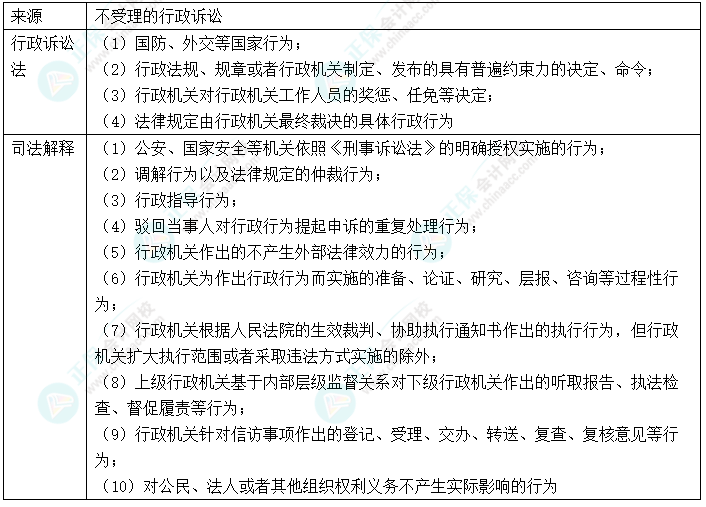 【速記口訣4】2023中級會計《經濟法》考前速記-法院“不受理”的行政訴訟