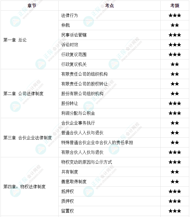 2023年中級會計教材那么厚 怎么快速抓重點？高頻考點來了！