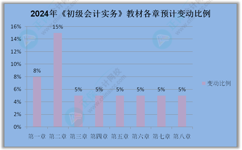2024年初級會計報名簡章什么時候公布？公布前可以做什么？